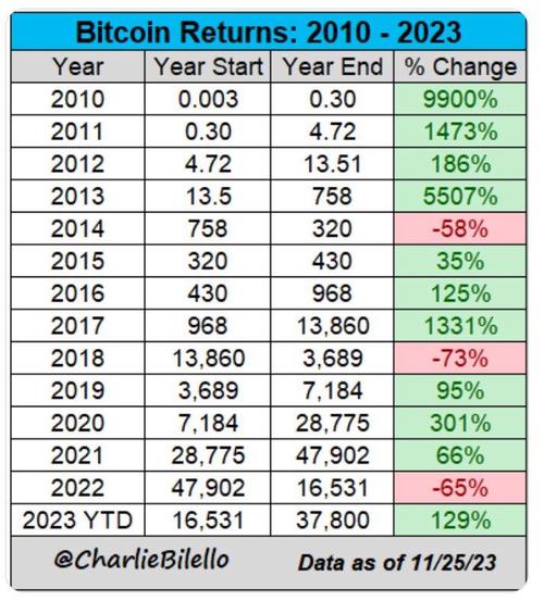 1个比特币要挖多久,1个比特币要挖多久每天多少电费