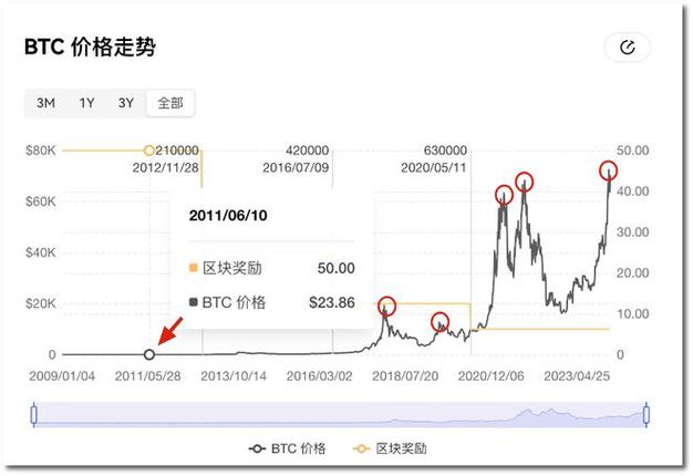 比特币价格走势图,比特币价格走势图月线