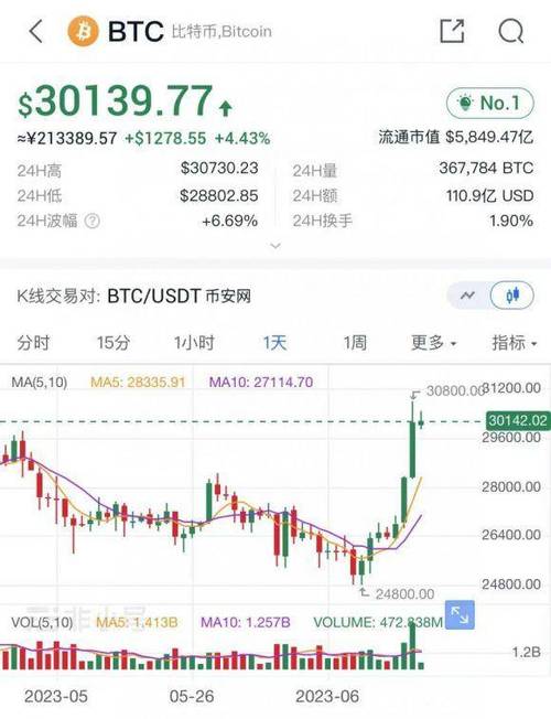比特币价格今日行情一枚,我有1万个比特币能套现吗